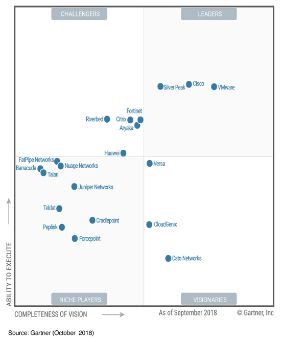 Exclusive Group anuncia nomeação de Silver Peak para o Gartner 2018 Magic Quadrant para WAN